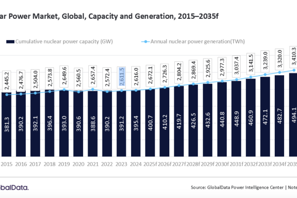 Group Projects 100-GW Rise in Global Nuclear Power Capacity Across Next Decade